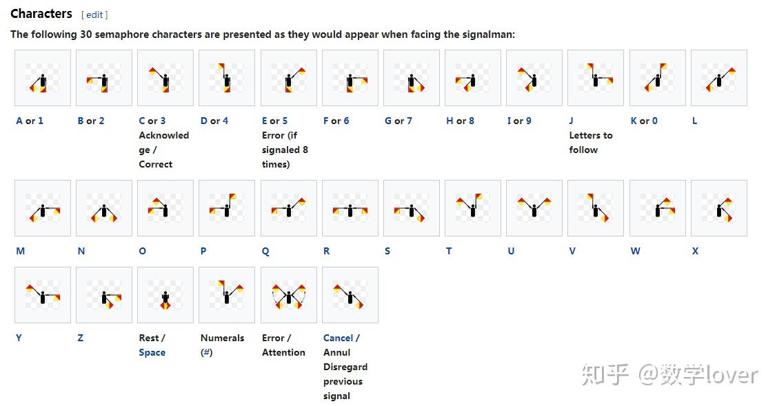 旗语对照表1-9 4-6可以根据对照表得知是字母m有了一个明确的方法后就