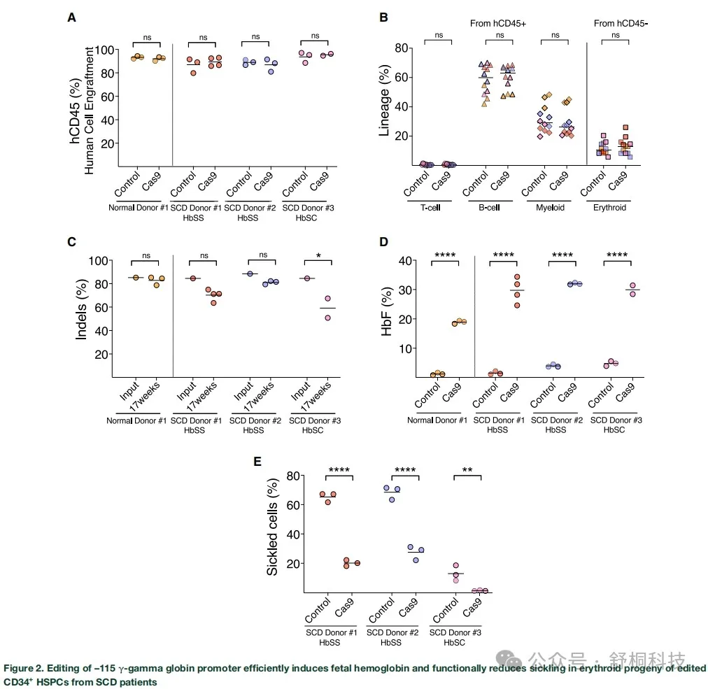文献分享 Crispr Cas9编辑cd34细胞治疗镰状细胞病的安全性评估 知乎 