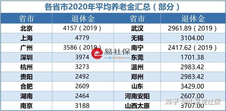 你知道嗎?2020年上海全市企業退休人員全年月人均基本養老金達4779元!