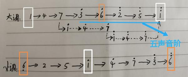 🎶 一张图说完音乐乐理“调式”及“和声”物理原理 - 知乎