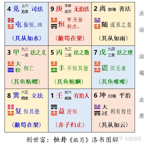 别世富:《诗经·齐风·敝笱》洛书卦解 - 知乎