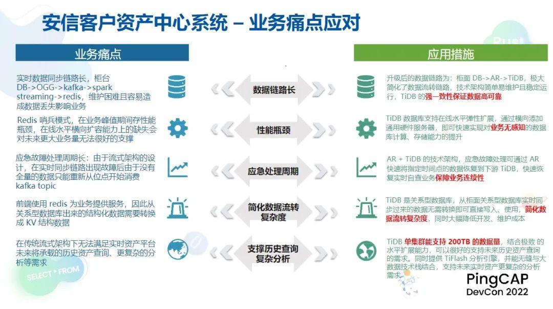 tidb在安信證券資產中心與極速交易場景的實踐