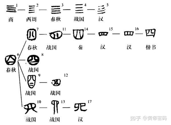 中国古代数字详解 - 知乎