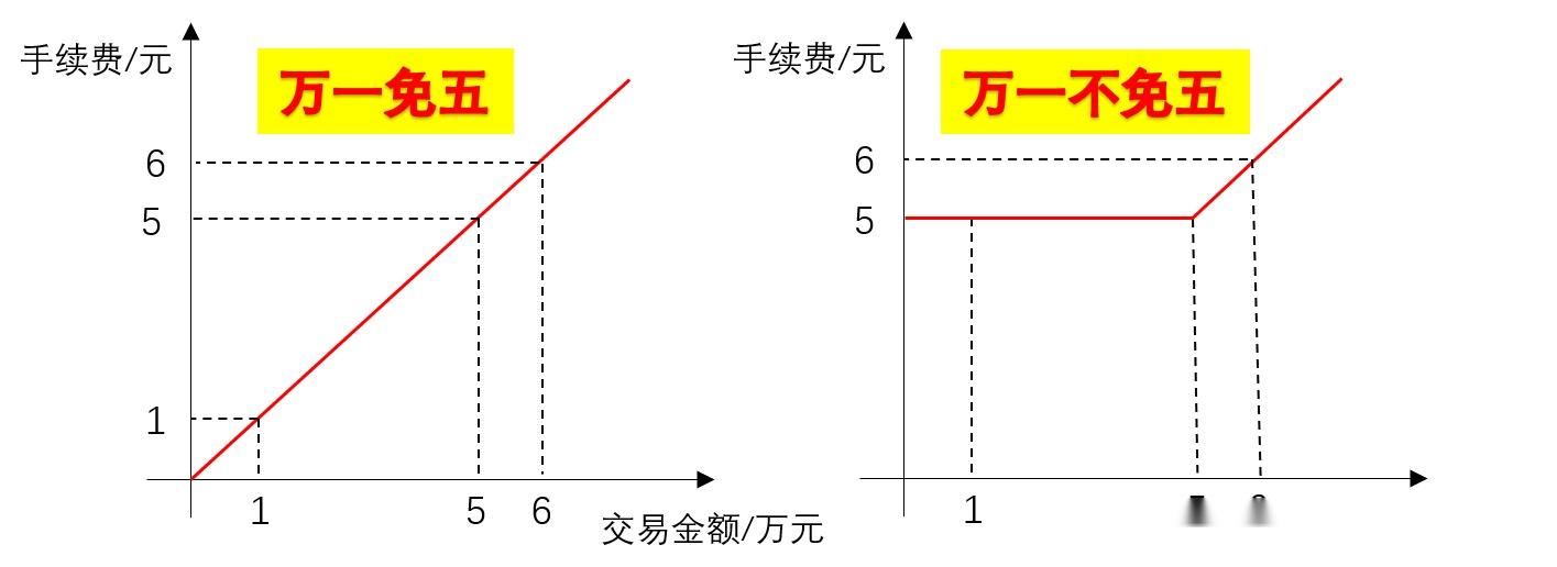 股票开户万一免五是什么意思? - 知乎