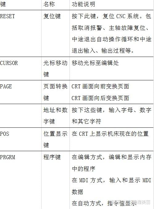 数控车床面板上各按键的作用提升自己必学技能速度来领取吧