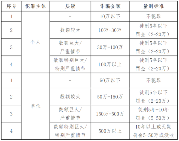 诈骗罪量刑标准2020图片