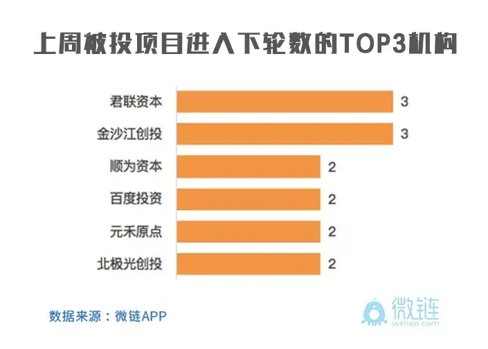 君聯資本和金沙江創投並列第一,各有3個項目進入下一輪;北極光創投