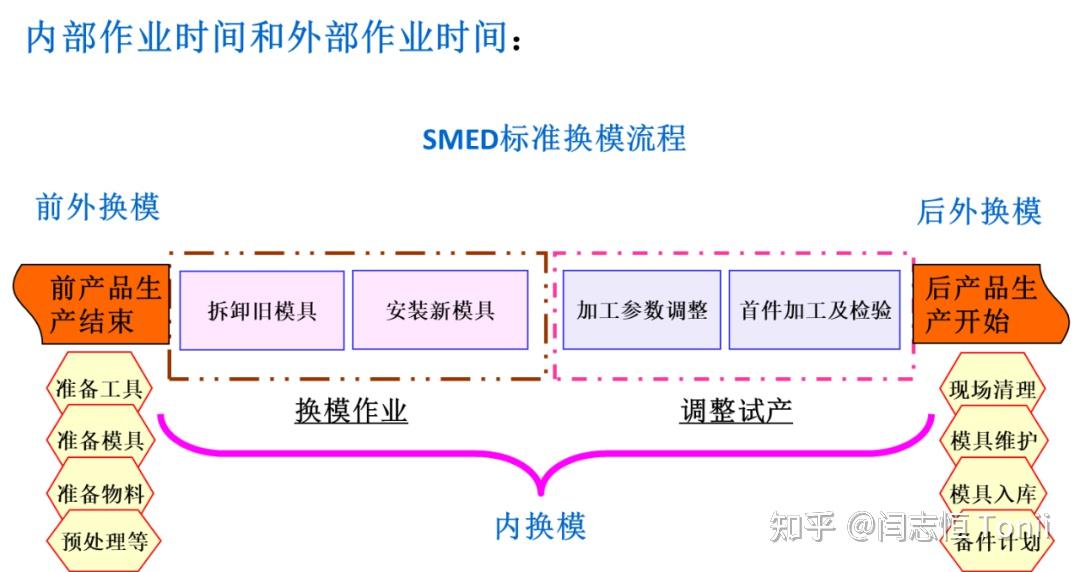三分钟带你了解换模时间的定义与构成 - 知乎