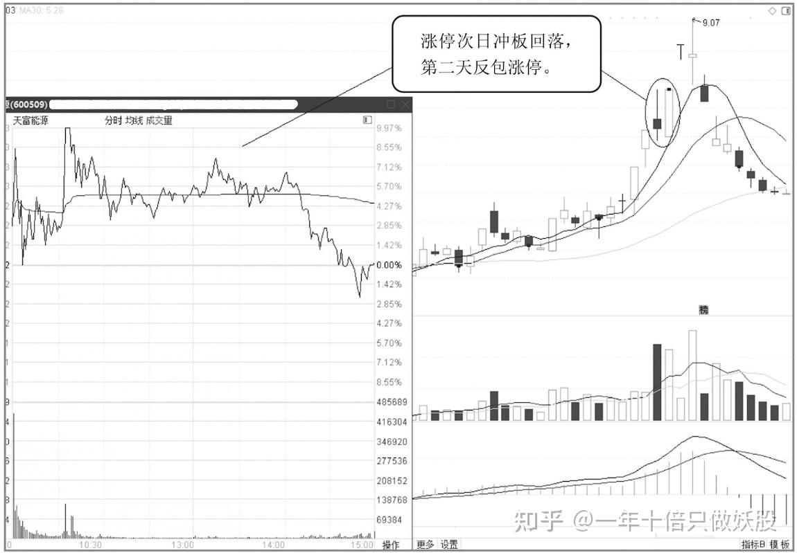 股票头天涨停，第二天高开又跌，这是怎么回事？这一文终于讲透了- 知乎