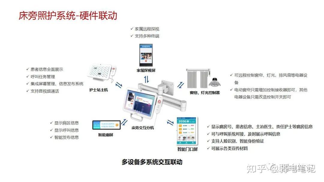 智慧医院新型智慧病房整体解决方案 - 知乎
