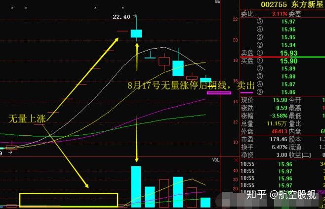 无量“一”字涨停后的放量阴线——放量阴线处卖出 - 知乎
