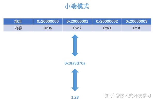 STM32如何收发float类型数据？ 知乎