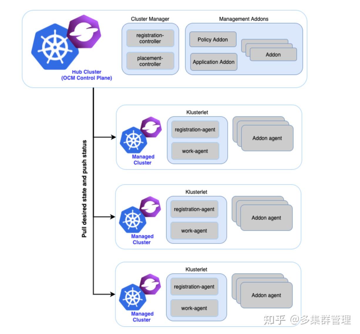 三个CNCF 多集群管理项目介绍（Clusternet, Karmada, OCM） - 知乎