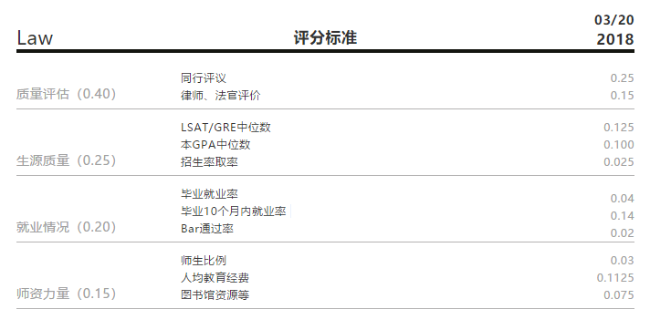 美國法學院排名變遷t6t14格局已定t20競爭激烈