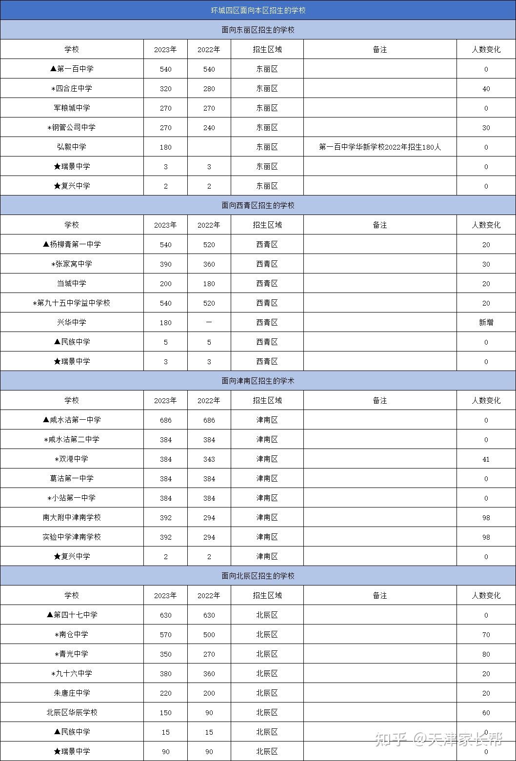 2023年天津中考普通高中招生生源计划公布