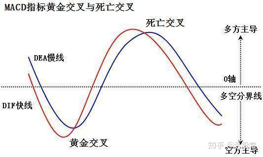 股神巴菲特告诉你macd金叉与死叉用法如果不想亏下去务必看看