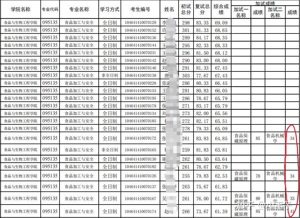 食品考研排名_考研励志图片(3)