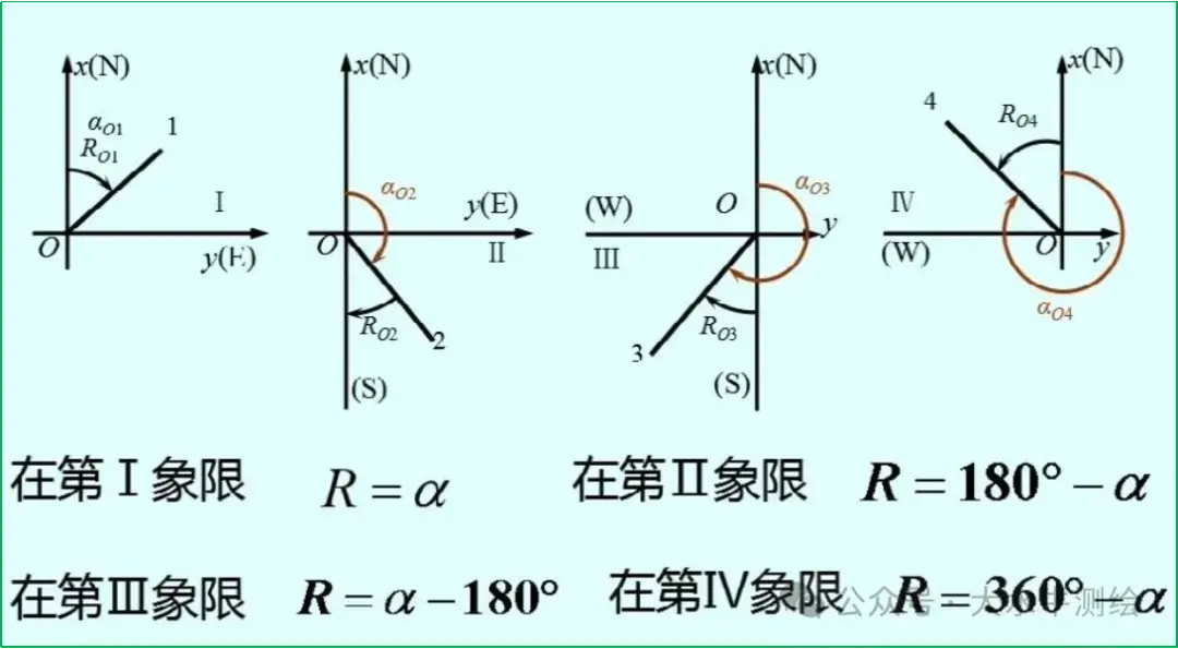 赛维板报丨象限角定义及与方位角的关系! - 知乎