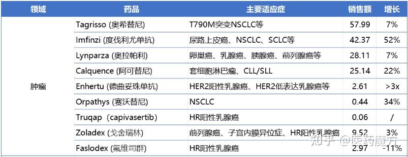 制药巨头肿瘤业务top10