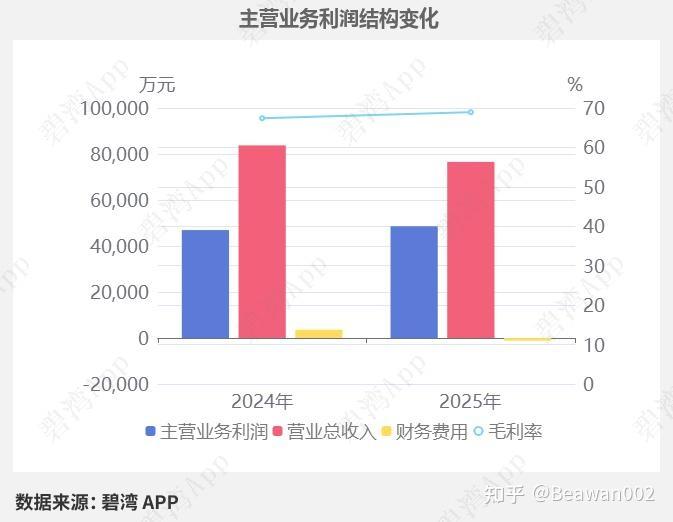 东莞控股(000828)2025年中报深度解读：净利润同比增长但现金流净额由正转负，通行费收入毛利率的增长推动公司毛利率的小幅增长 - 知乎
