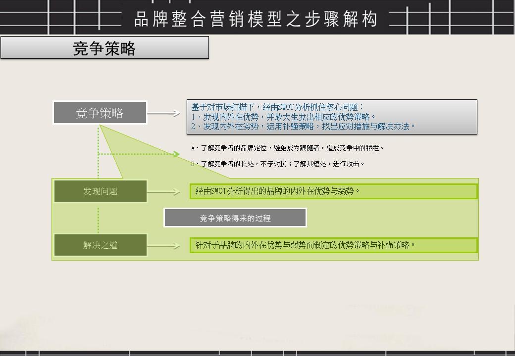 品牌整合營銷策略方法論