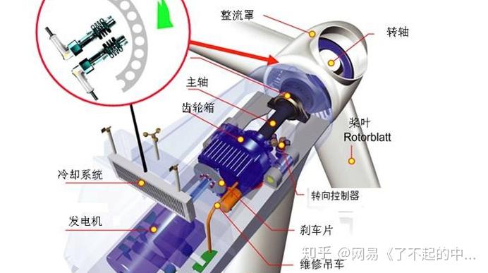 风机增速齿轮箱分布图(七)那么大的风机,是怎么放到海面的?