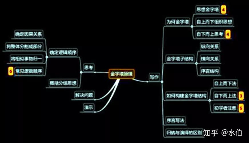 被稱為邏輯思維升級指南的金字塔原理有哪些撓不到的癢處