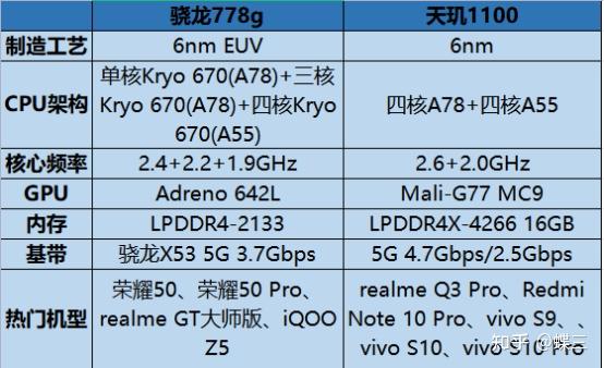 天璣1100相當於驍龍(天璣1100相當於驍龍多少?