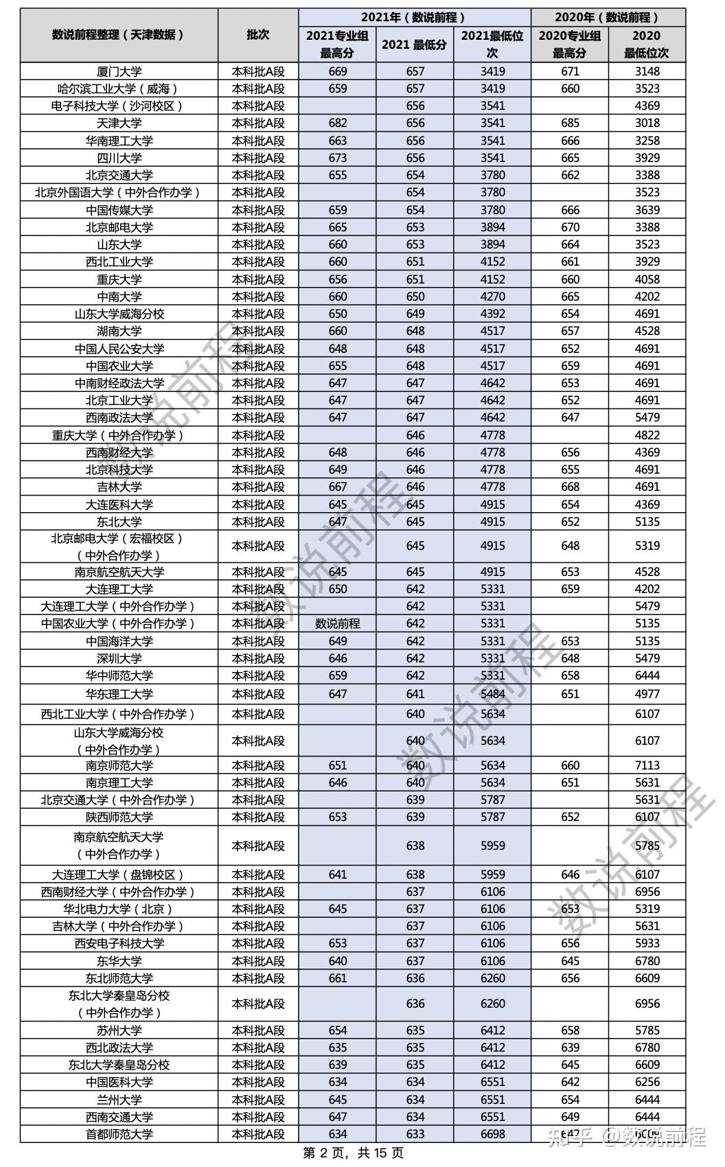 最全整理:2021年天津市高考各大学分数线汇总