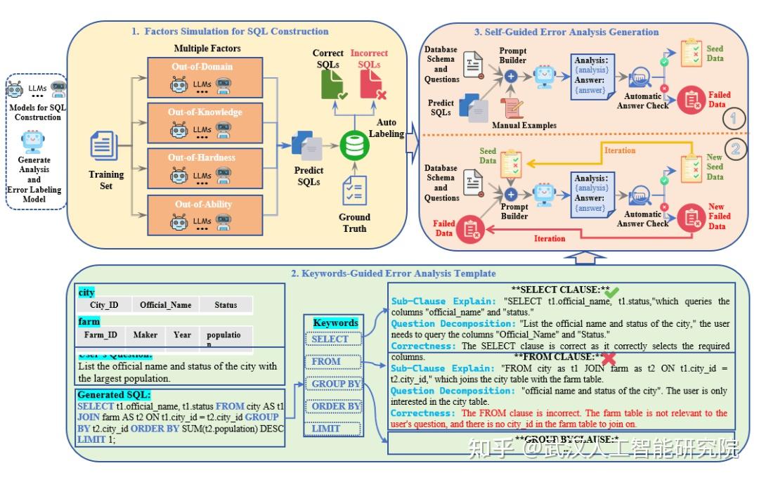 WWW 2026 | Text-to-SQL总是报错？紫东太初团队提出兼具可解释与宏观归因的SQL纠错大模型SQL-Checker！ - 知乎