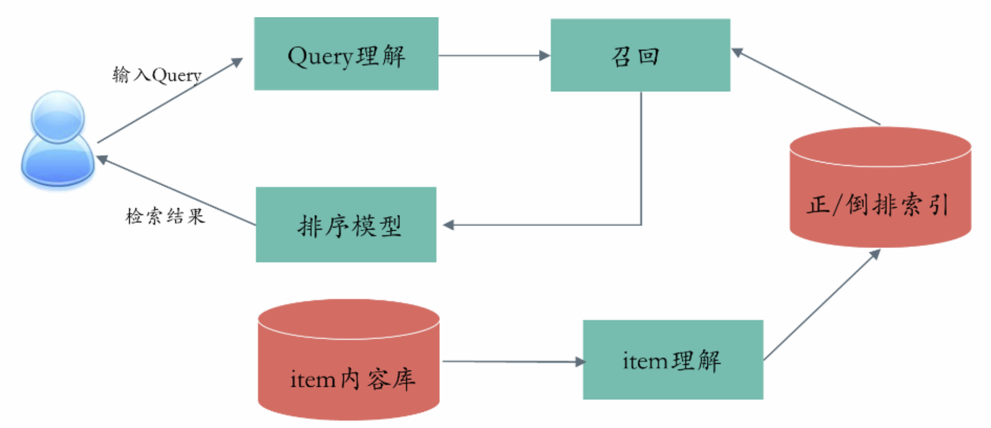 全面理解搜索Query:当你在搜索引擎中敲下回车后,发生了什么? - 知乎