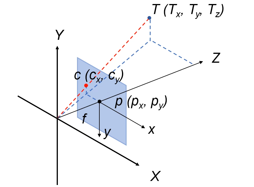 论文笔记：PoseCNN: A Convolutional Neural Network for 6D Object Pose ...