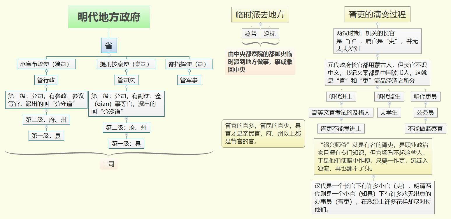 明代地方政府当时他要管事,他要各衙门奏章每样备两份,一份送内阁,一