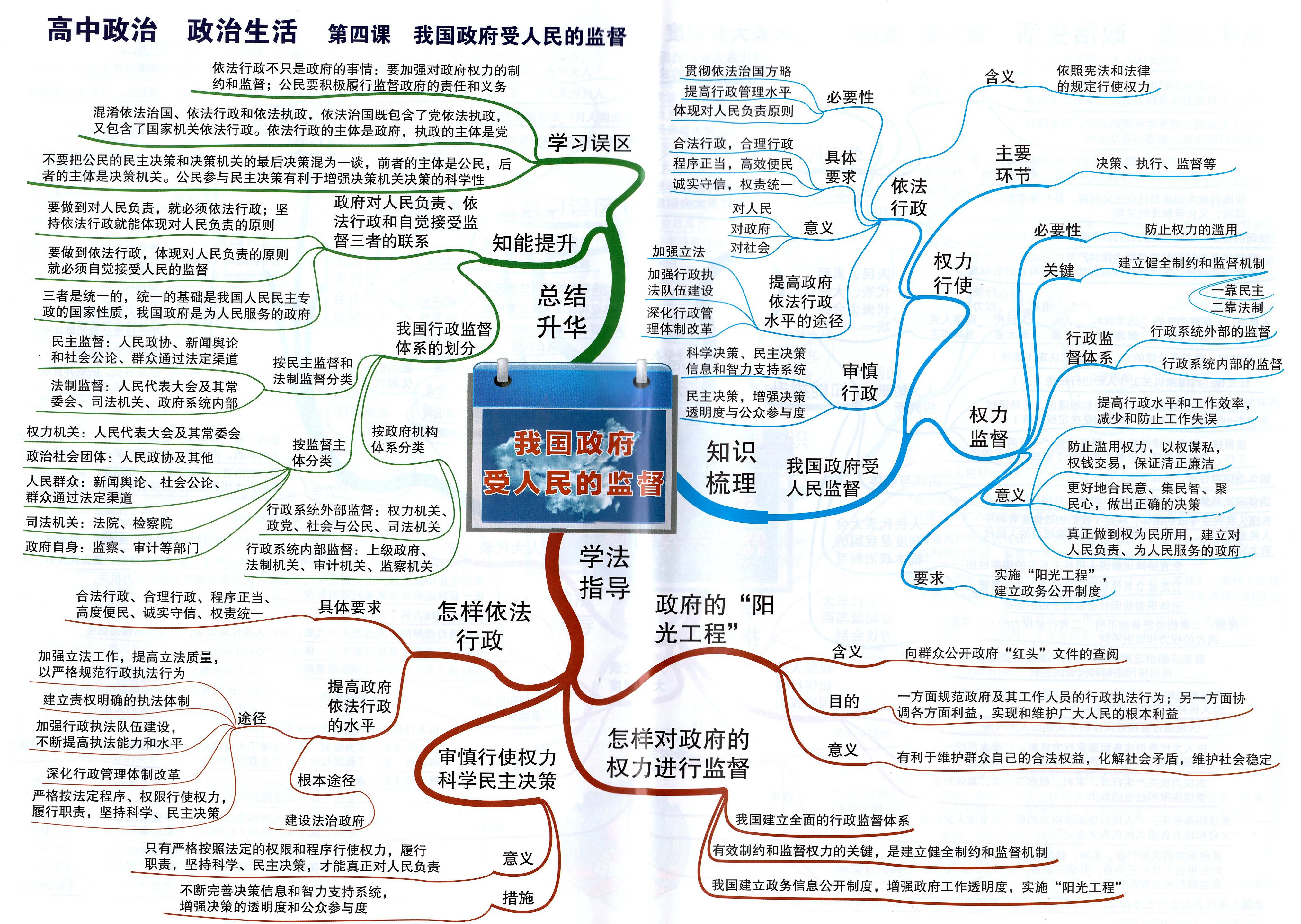 高中政治思维导图简单图片