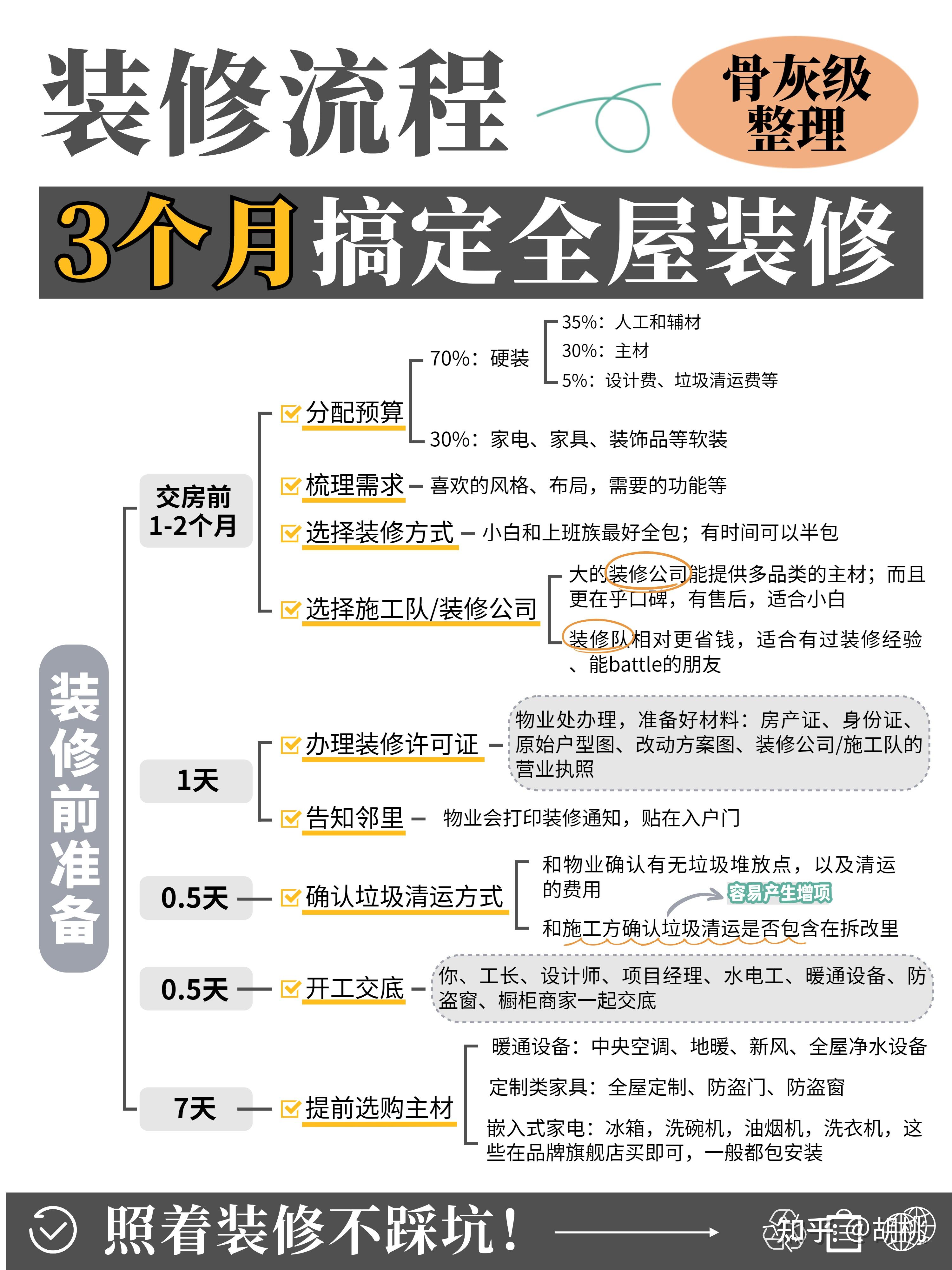 2024年骨灰级装修房子的步骤流程,一张图省两三万 - 知乎