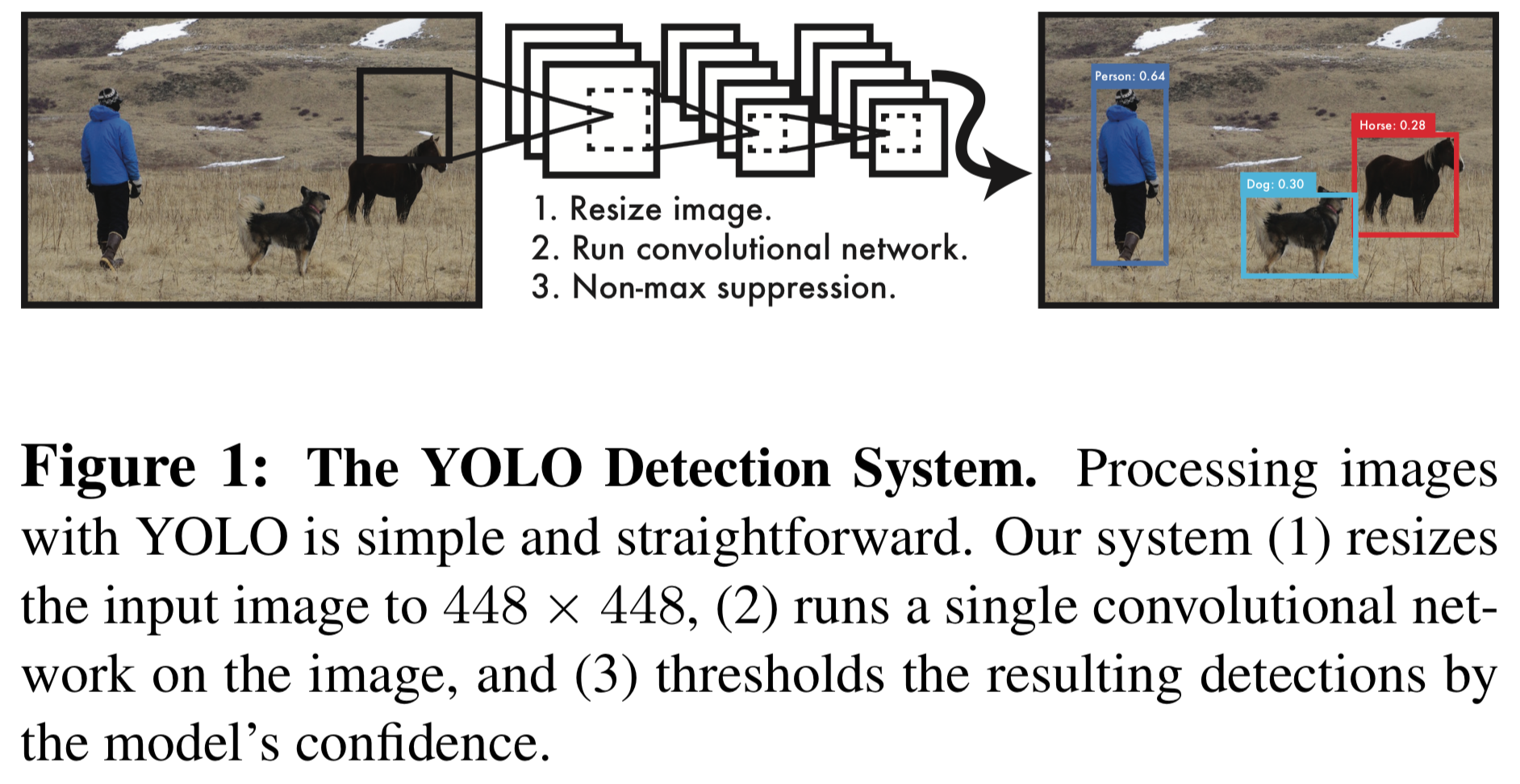 基于深度学习的「目标检测」算法综述 基于深度学习的「目标检测」算法综述