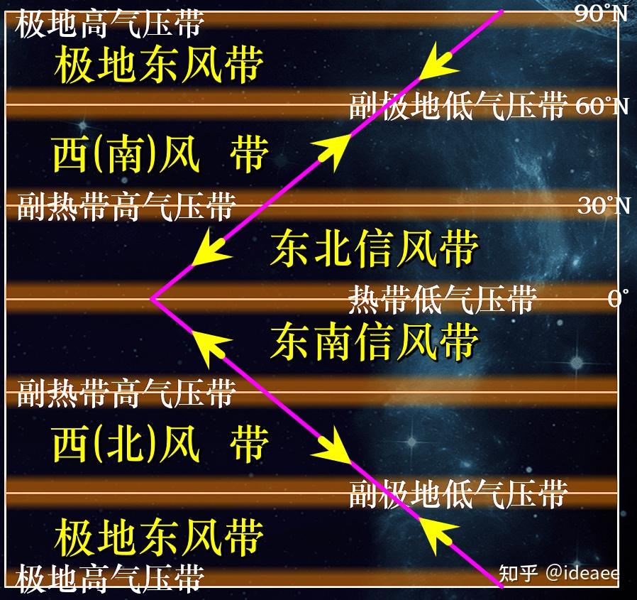 【高中地理讲了啥】(021)大气环流
