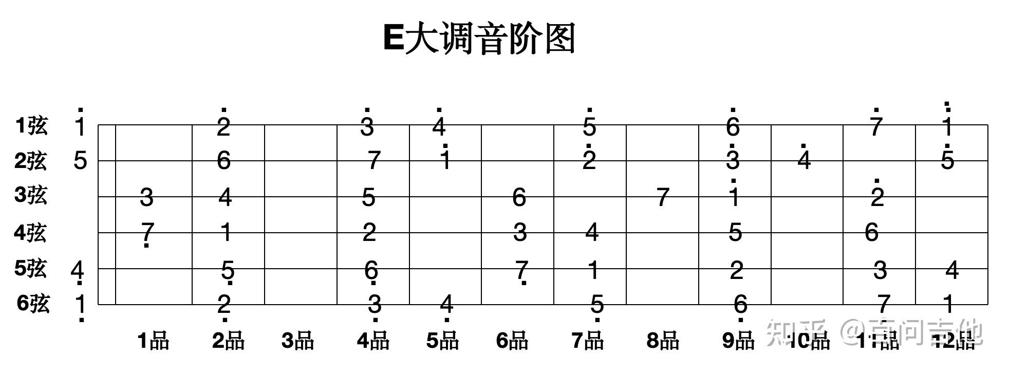 10. 吉他和弦第十问:E大调组成音、音阶图和顺阶三和弦 - 知乎