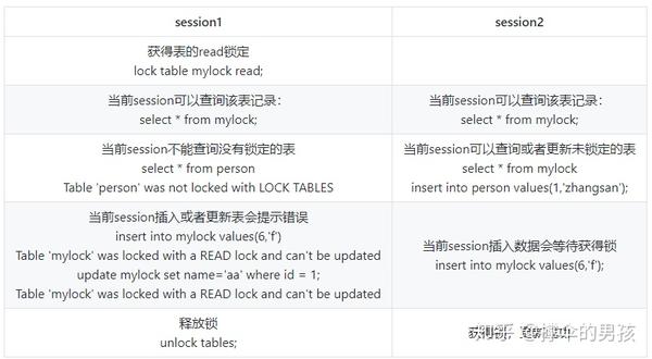 MySQL数据库锁机制中，除了基本语句外，还有哪些高级操作或命令可以用于管理锁？