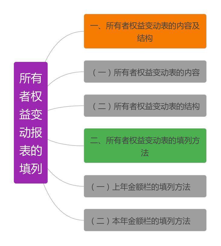 所有者权益变动表的填列 - 知乎