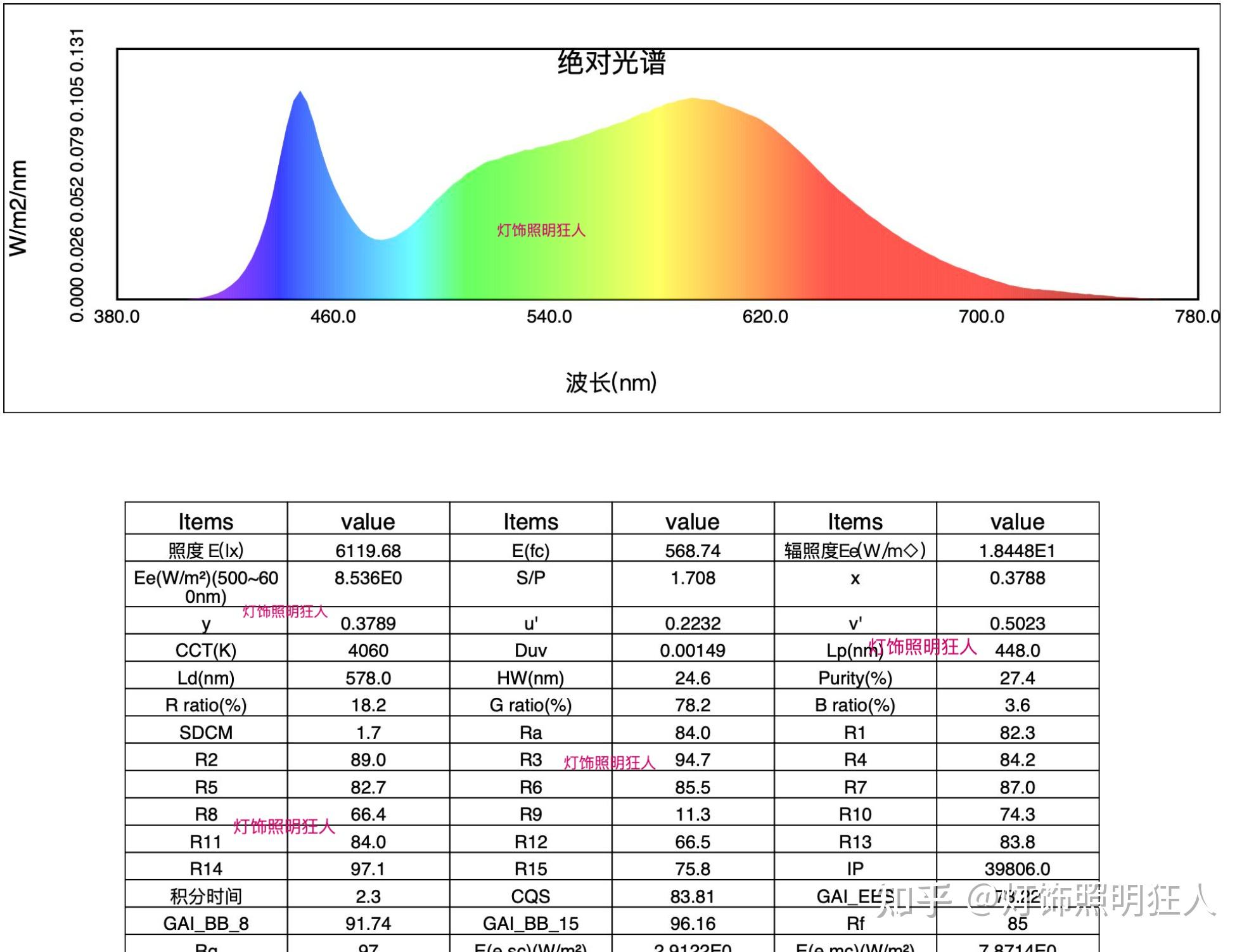 以下测量会略有误差,可作购买参考建议,不可作实验数据lipro光源最新