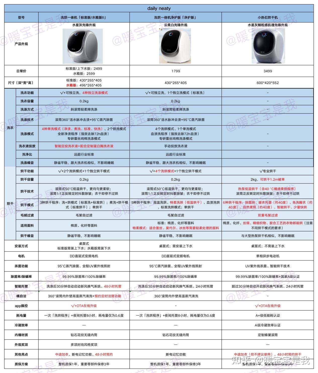 母婴家庭有必要买小型洗衣机 烘干机这种分类洗护家电吗 daily neaty洗烘一体机 烘干机实际使用效果如何
