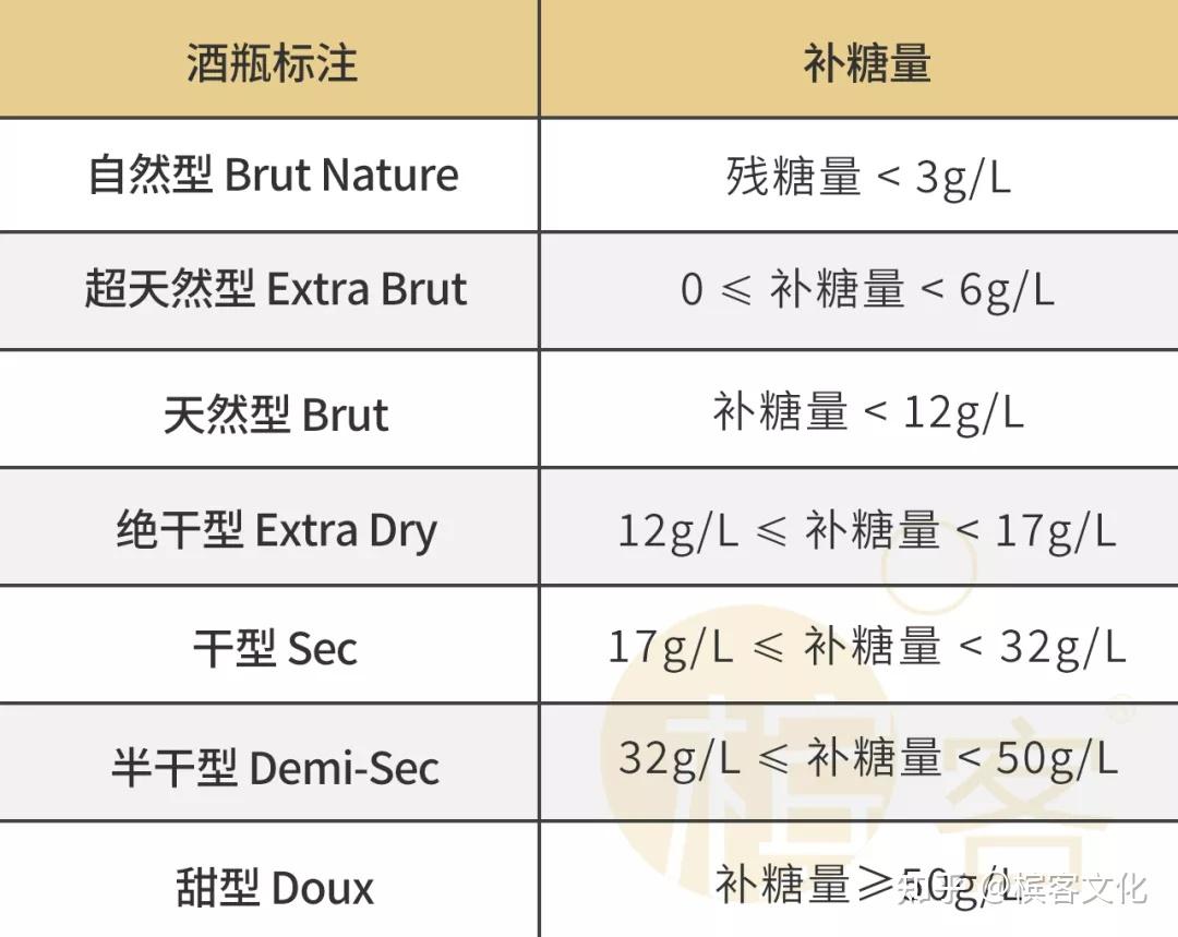 香槟酒标上都会标注酒庄的名字,酒款名字,补糖类型,生产商类型,酒精度