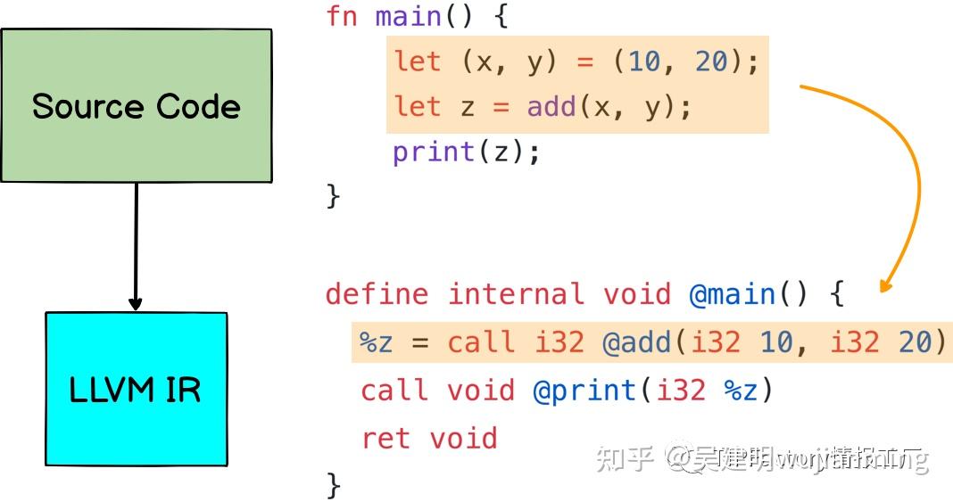 LLVM编译器优化与应用示例 知乎