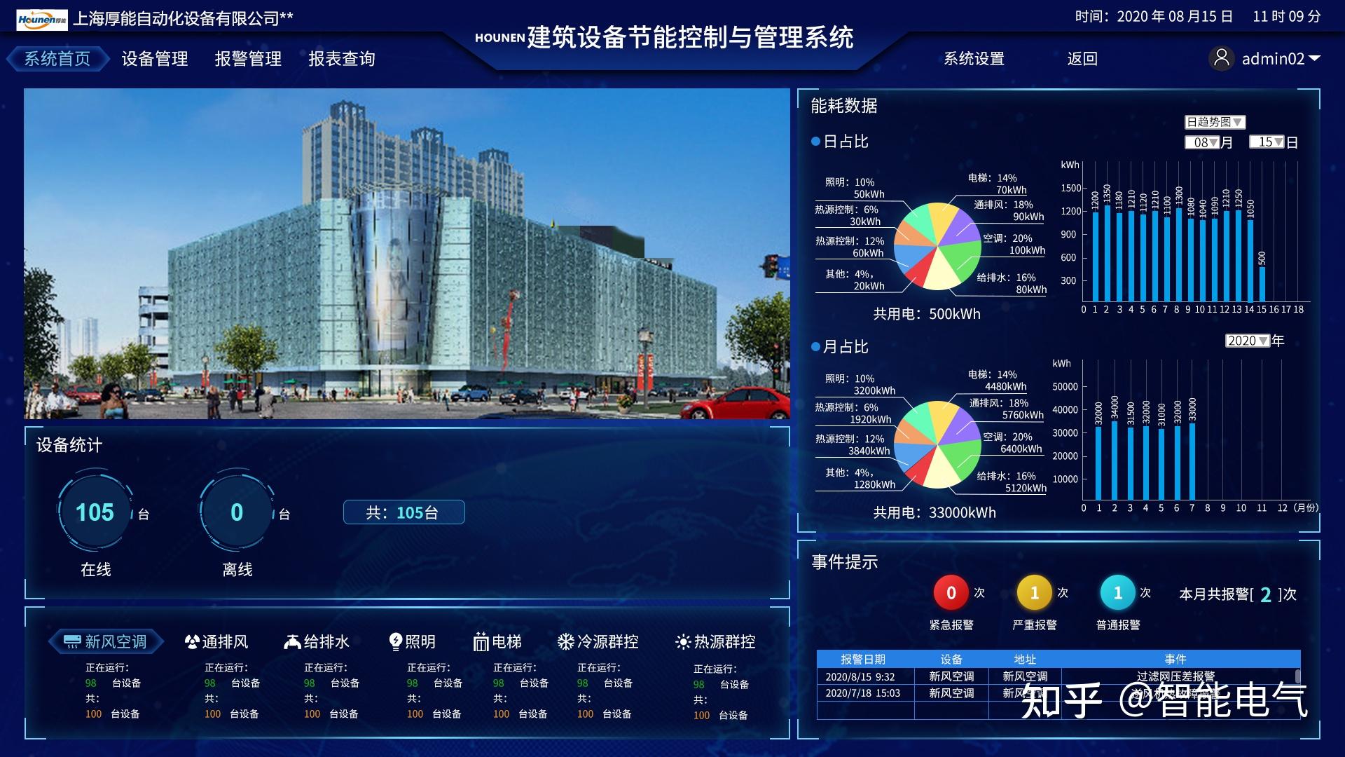 传统的楼宇自控系统在各技术子系统上有什么实质性的提升? - 知乎