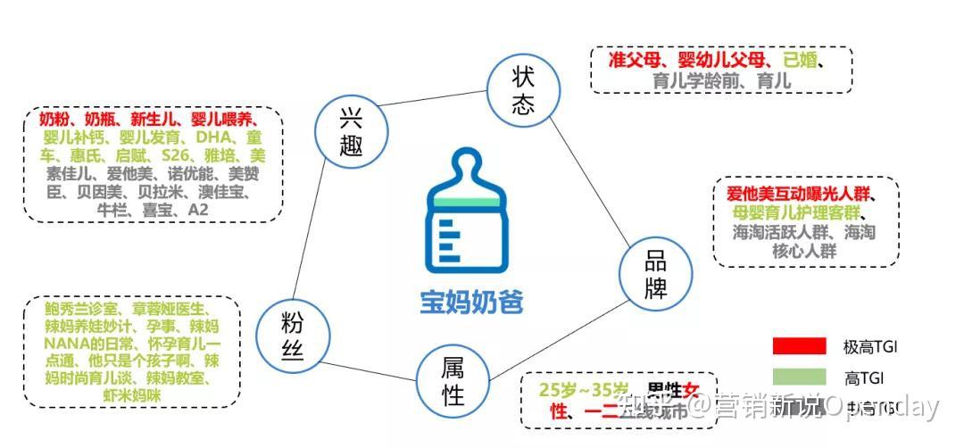 微博对全网母婴,关键词提及,竞品及品牌官微粉丝等对潜在人群进行画像