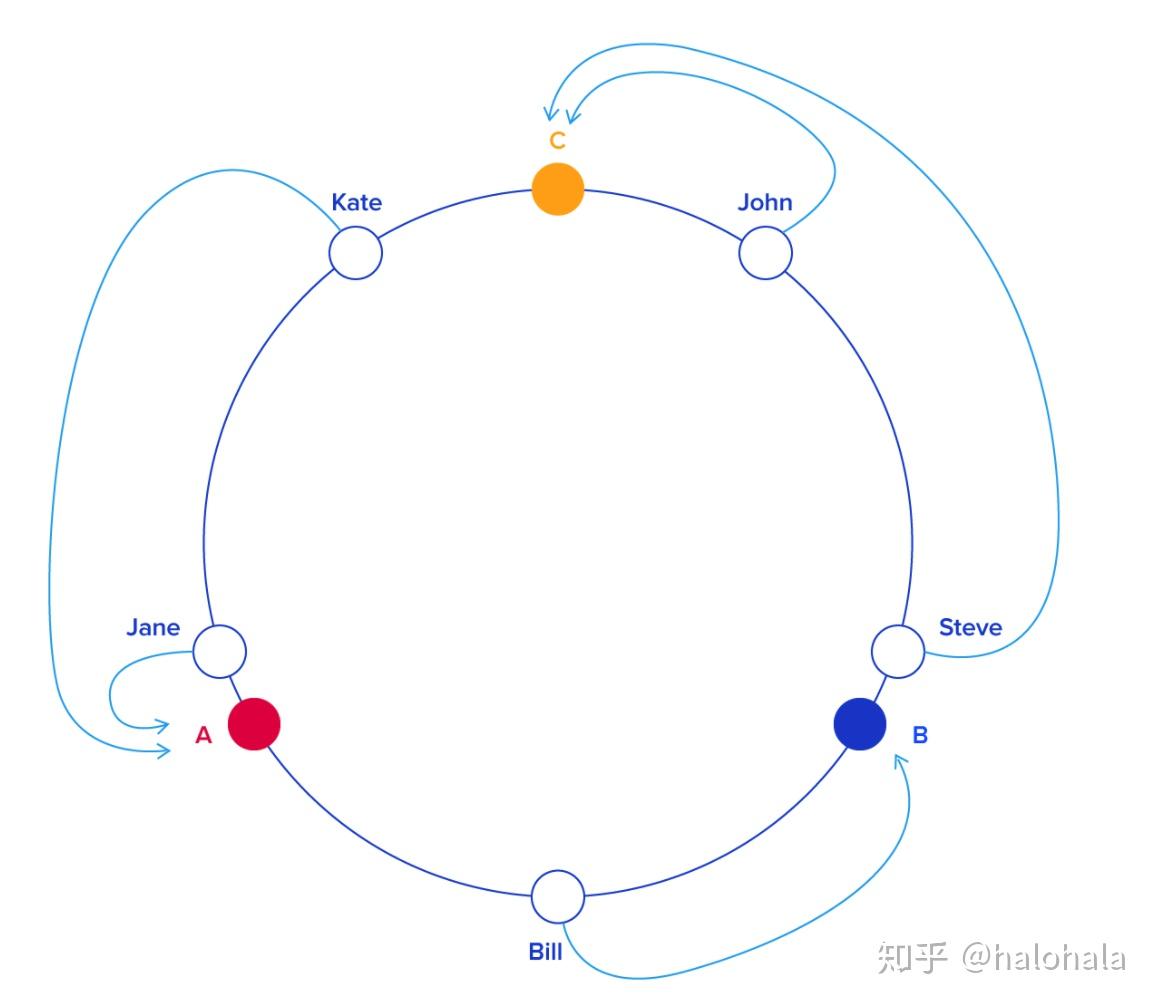 一致性哈希算法介绍
