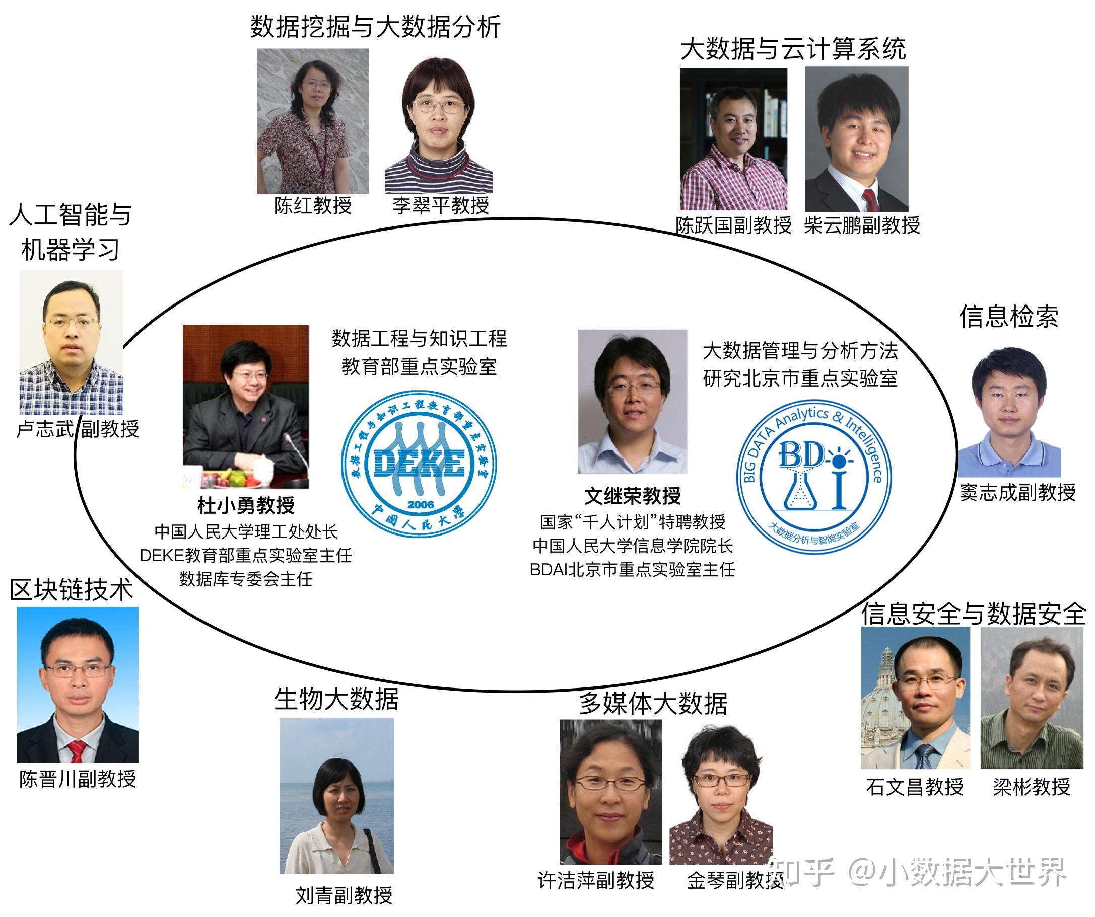 数据科学与大数据技术专业介绍 中国人民大学信息学院