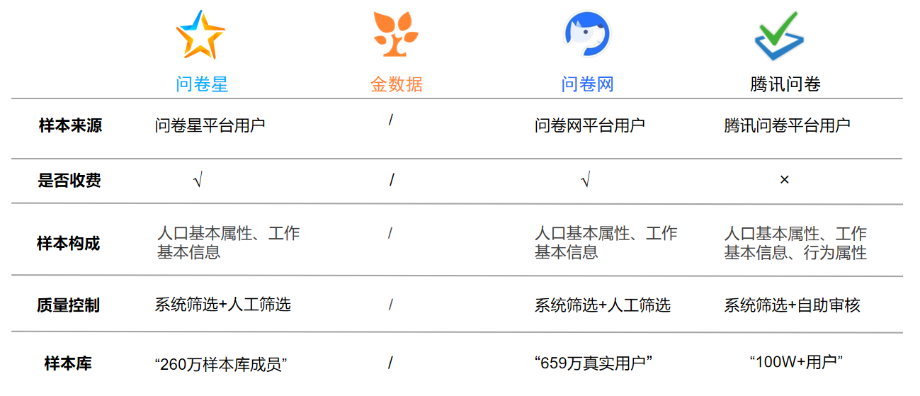 在线问卷调查工具测评问卷星金数据问卷网腾讯问卷