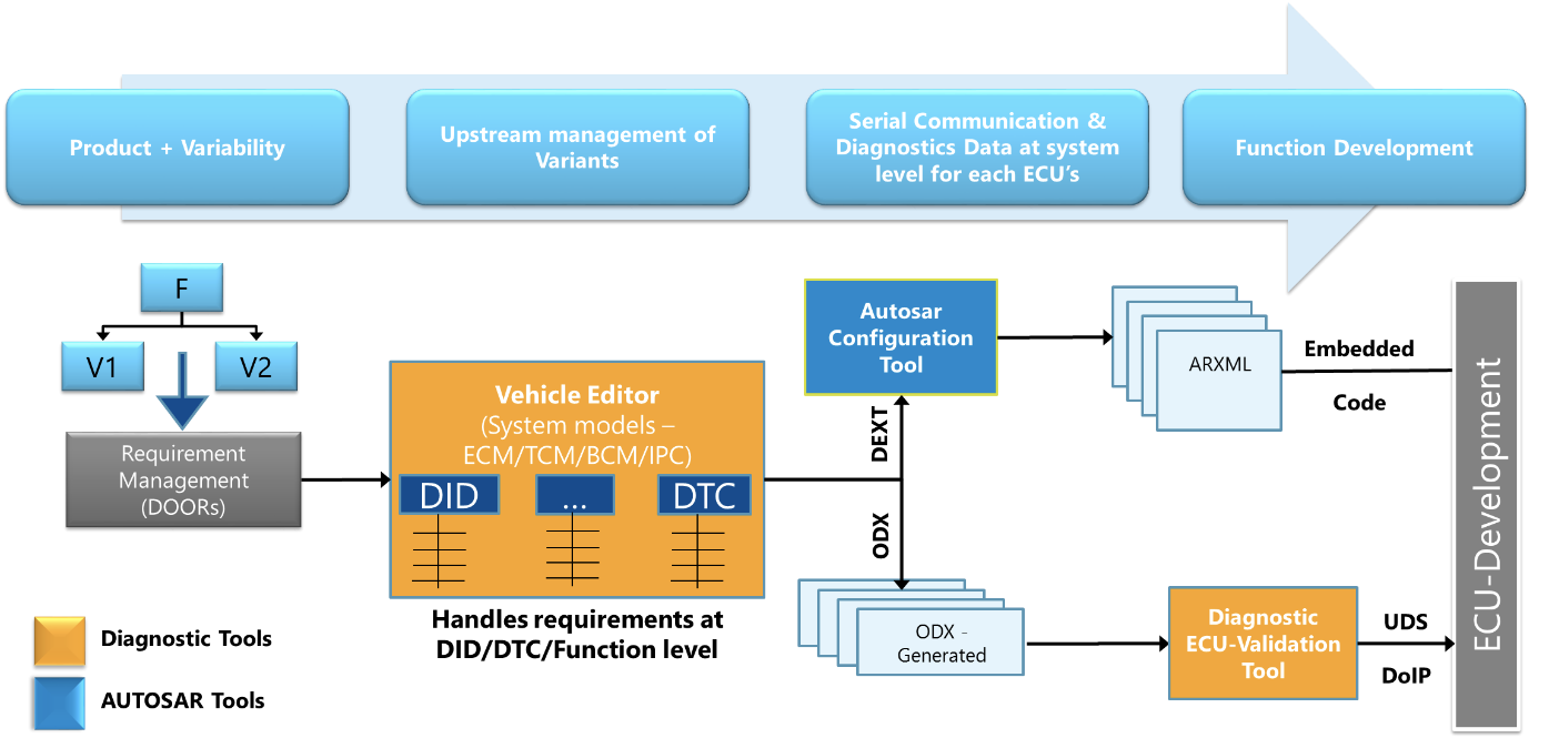 Diagnostic in Adaptive AutoSAR 知乎